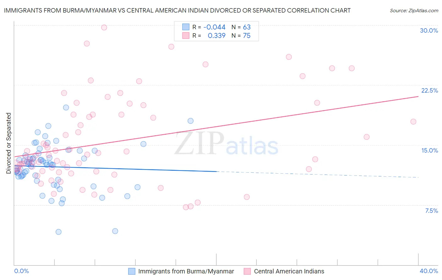 Immigrants from Burma/Myanmar vs Central American Indian Divorced or Separated
