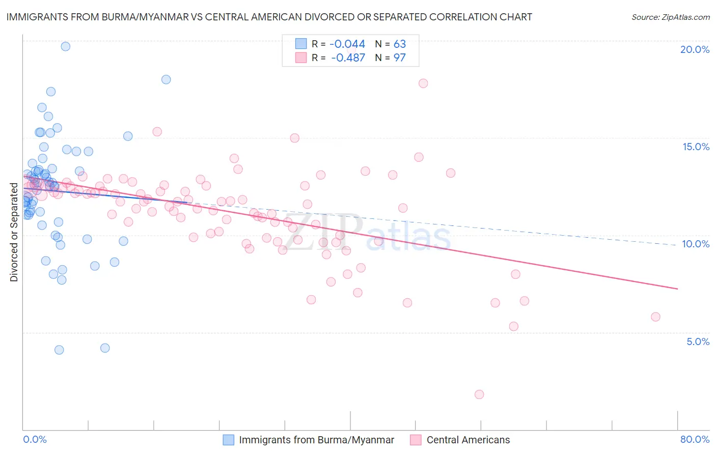 Immigrants from Burma/Myanmar vs Central American Divorced or Separated