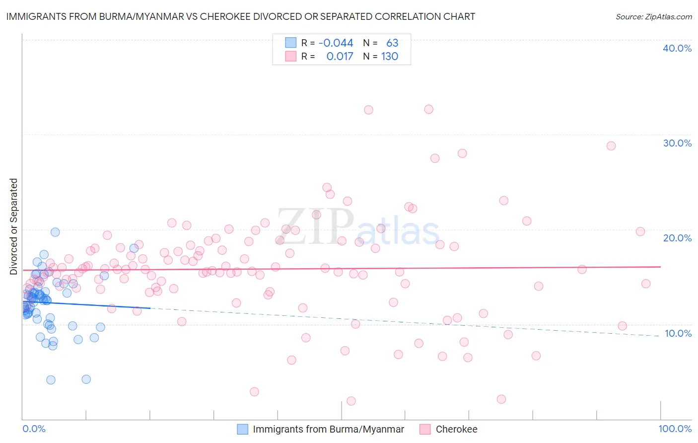 Immigrants from Burma/Myanmar vs Cherokee Divorced or Separated