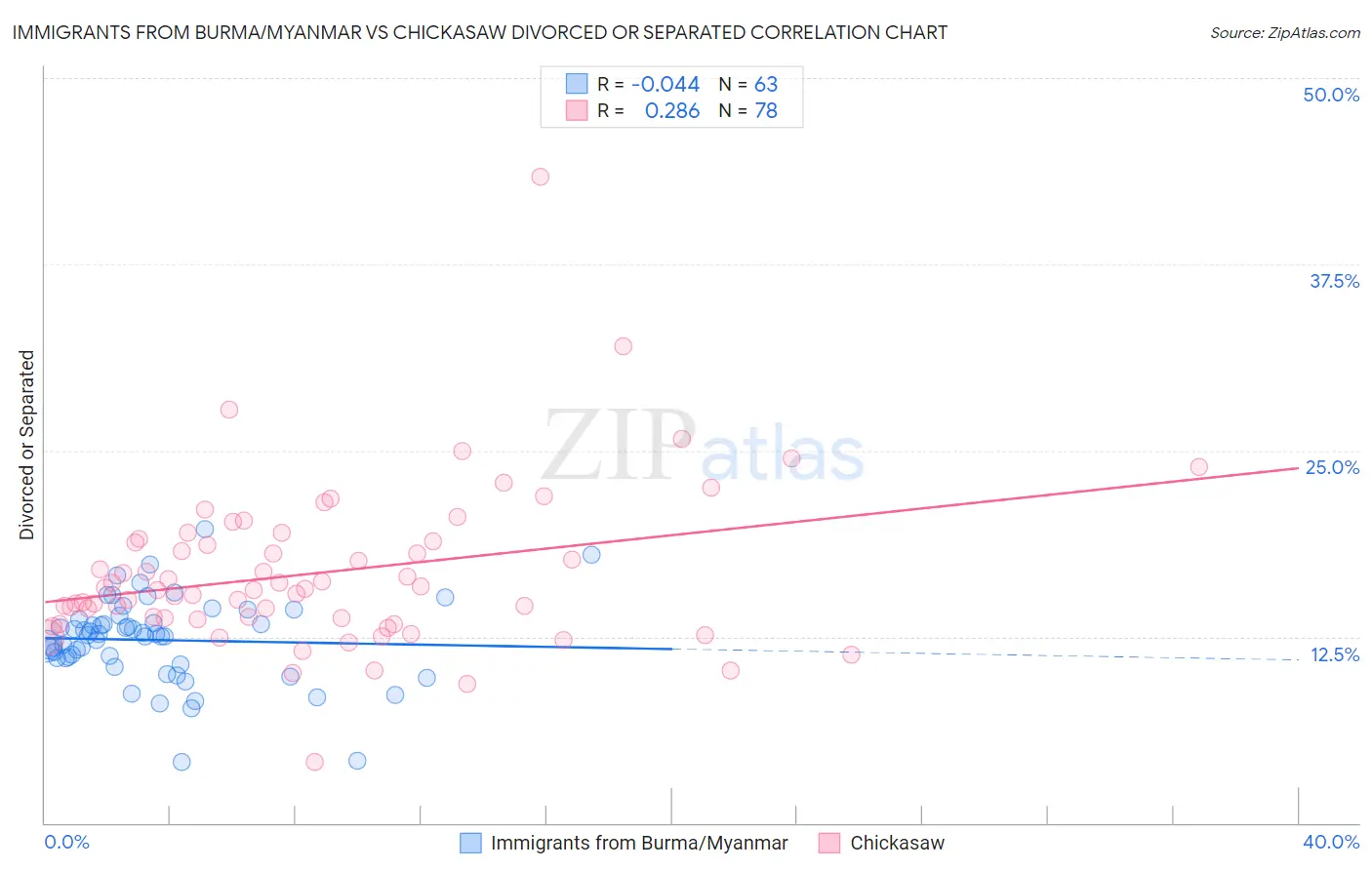 Immigrants from Burma/Myanmar vs Chickasaw Divorced or Separated