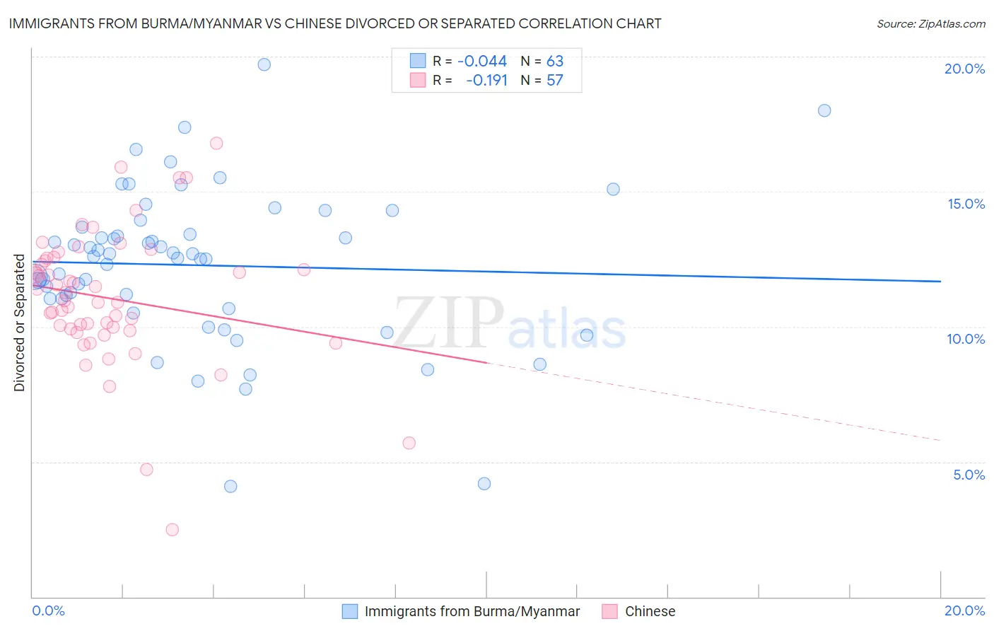 Immigrants from Burma/Myanmar vs Chinese Divorced or Separated