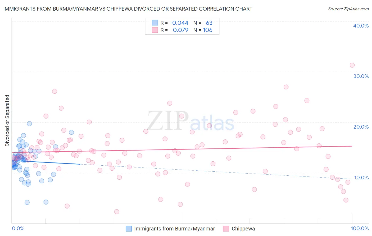 Immigrants from Burma/Myanmar vs Chippewa Divorced or Separated
