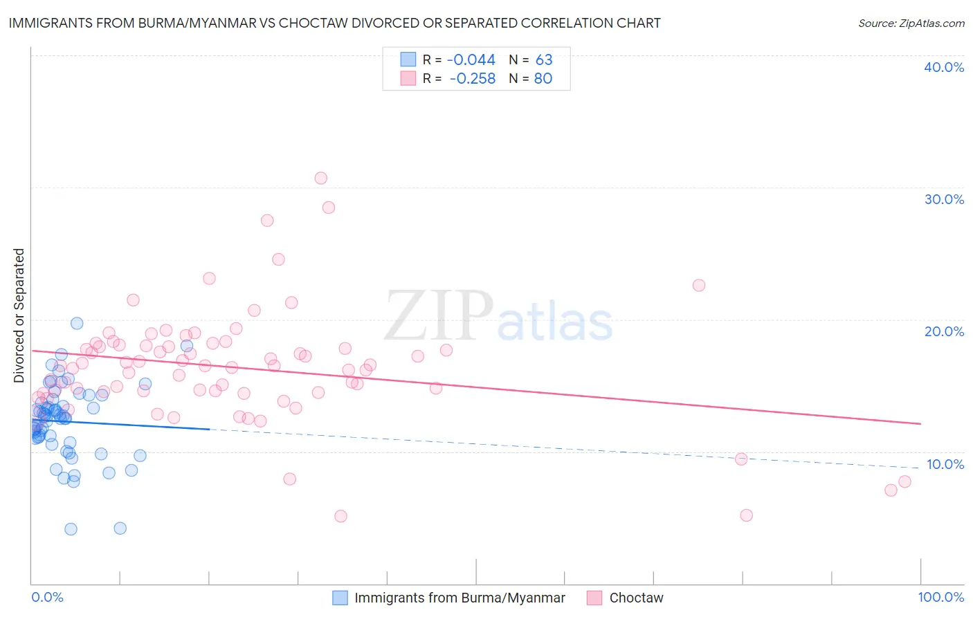Immigrants from Burma/Myanmar vs Choctaw Divorced or Separated