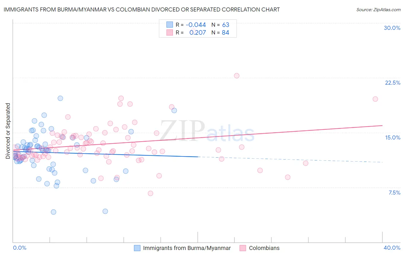 Immigrants from Burma/Myanmar vs Colombian Divorced or Separated