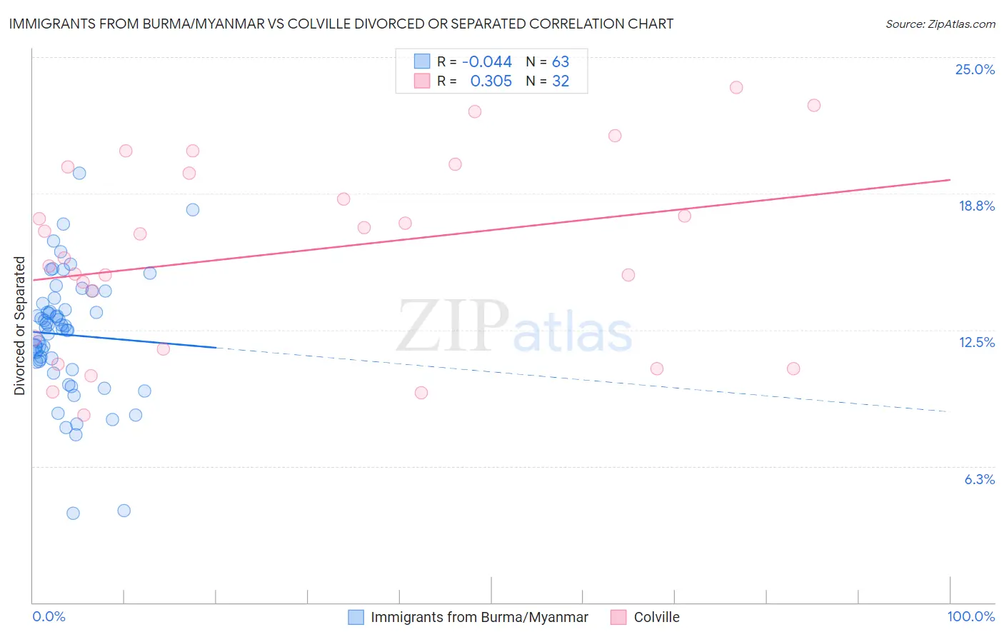 Immigrants from Burma/Myanmar vs Colville Divorced or Separated