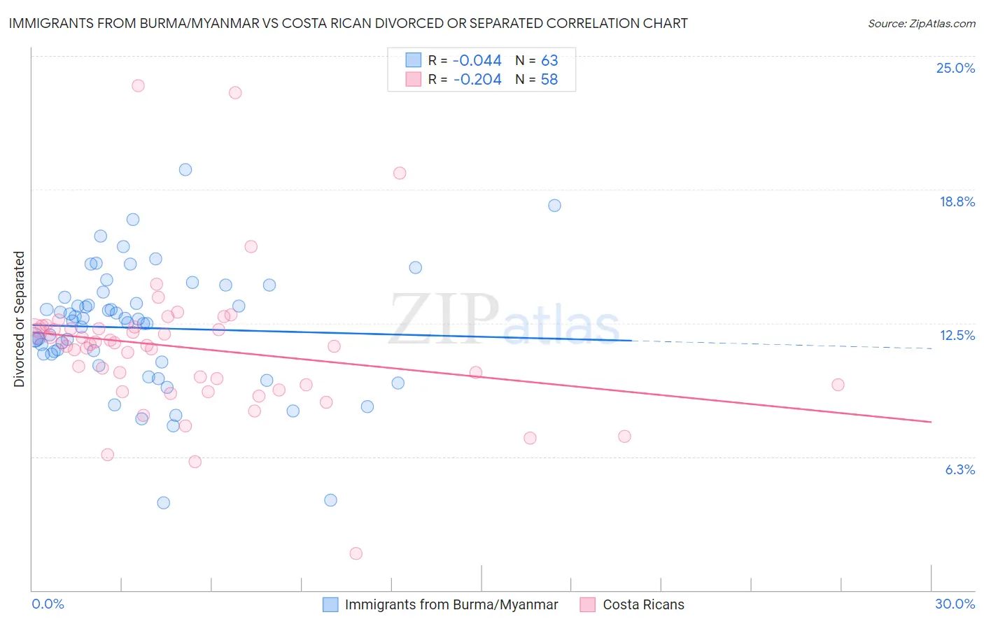 Immigrants from Burma/Myanmar vs Costa Rican Divorced or Separated