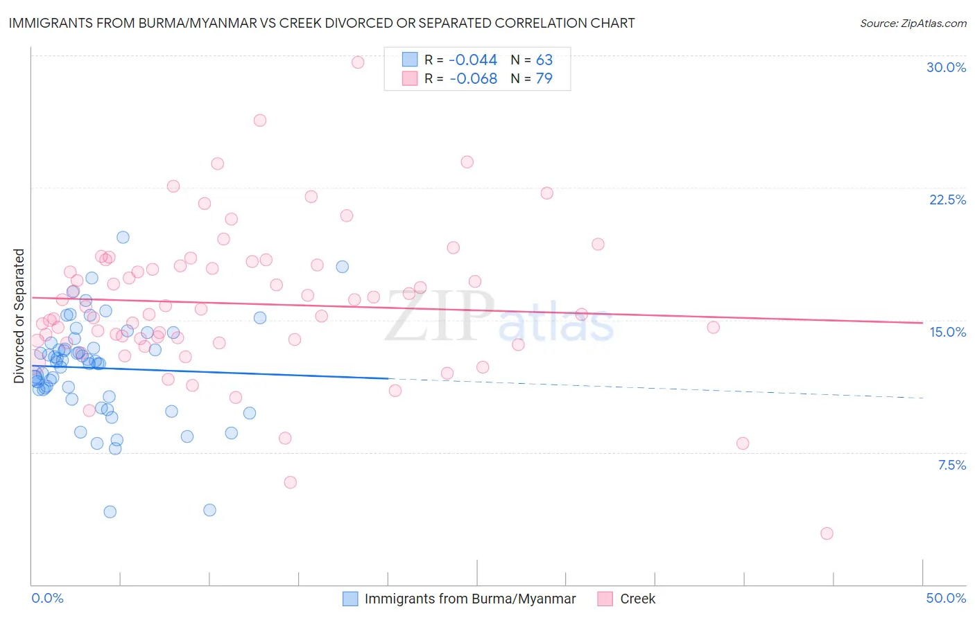 Immigrants from Burma/Myanmar vs Creek Divorced or Separated