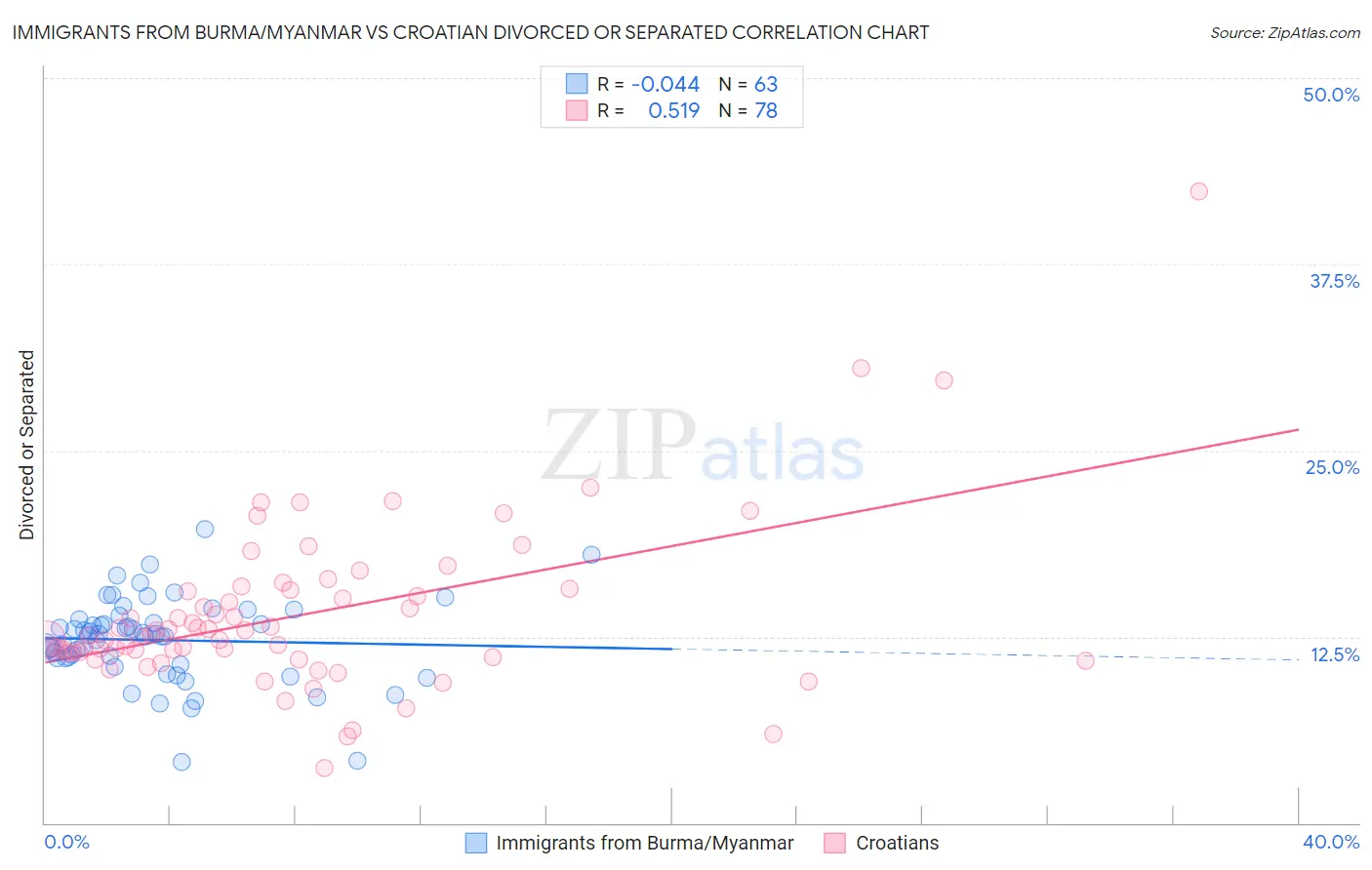 Immigrants from Burma/Myanmar vs Croatian Divorced or Separated