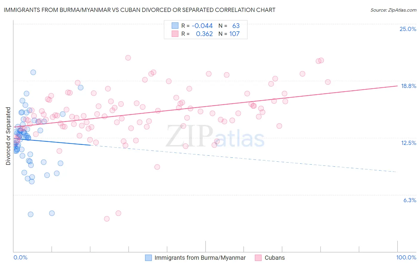 Immigrants from Burma/Myanmar vs Cuban Divorced or Separated