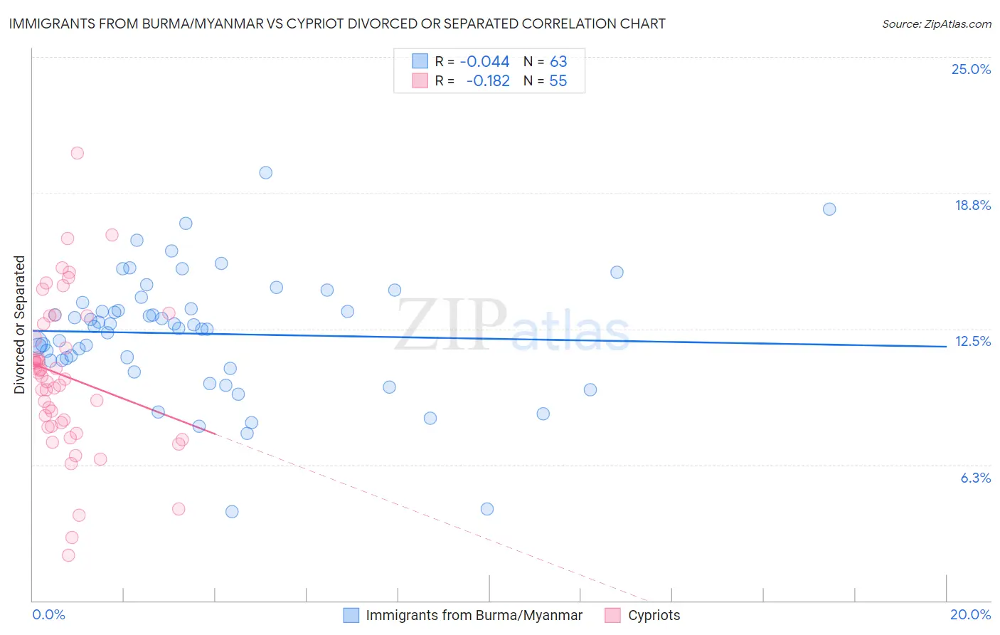 Immigrants from Burma/Myanmar vs Cypriot Divorced or Separated