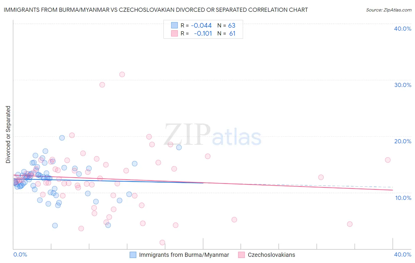 Immigrants from Burma/Myanmar vs Czechoslovakian Divorced or Separated
