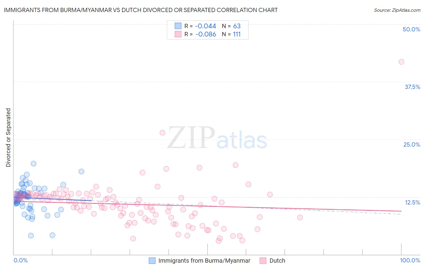 Immigrants from Burma/Myanmar vs Dutch Divorced or Separated
