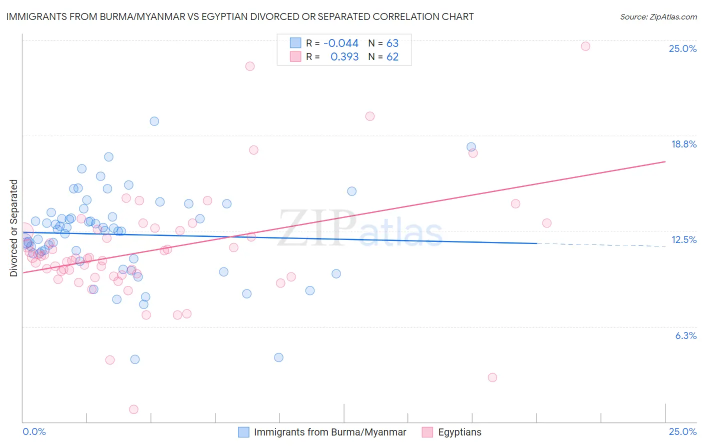 Immigrants from Burma/Myanmar vs Egyptian Divorced or Separated