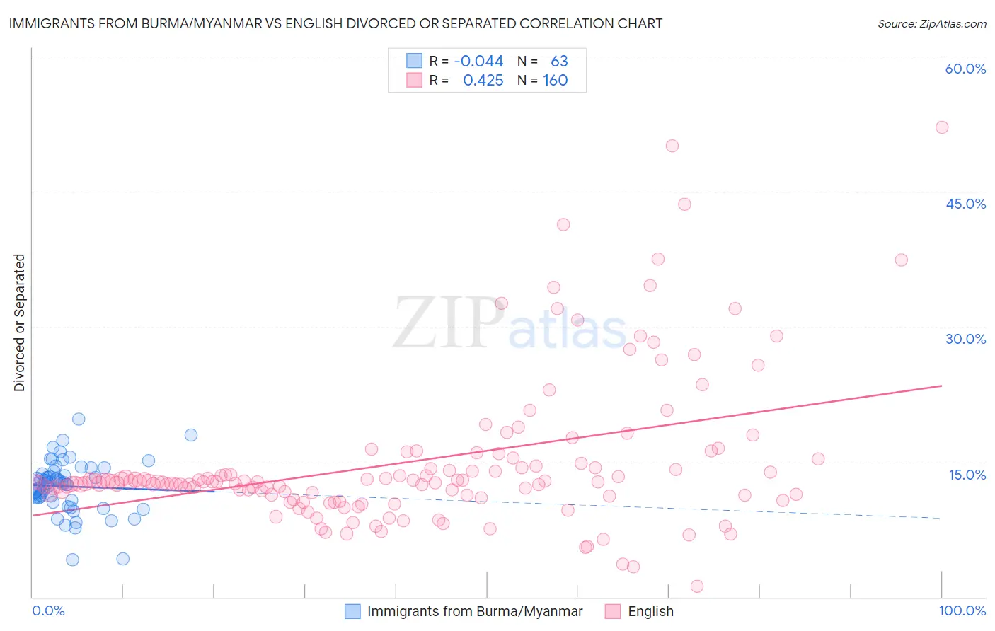 Immigrants from Burma/Myanmar vs English Divorced or Separated