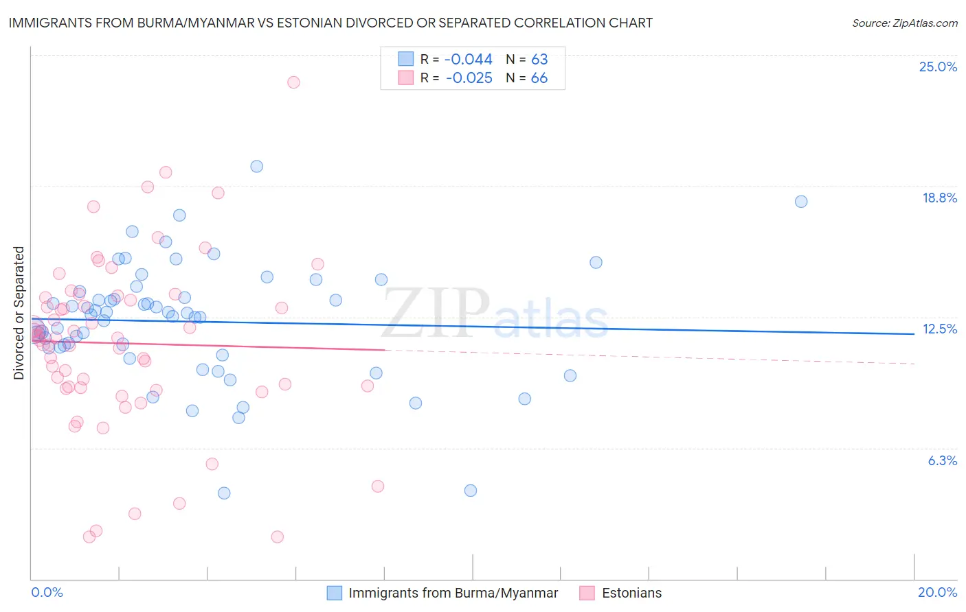 Immigrants from Burma/Myanmar vs Estonian Divorced or Separated