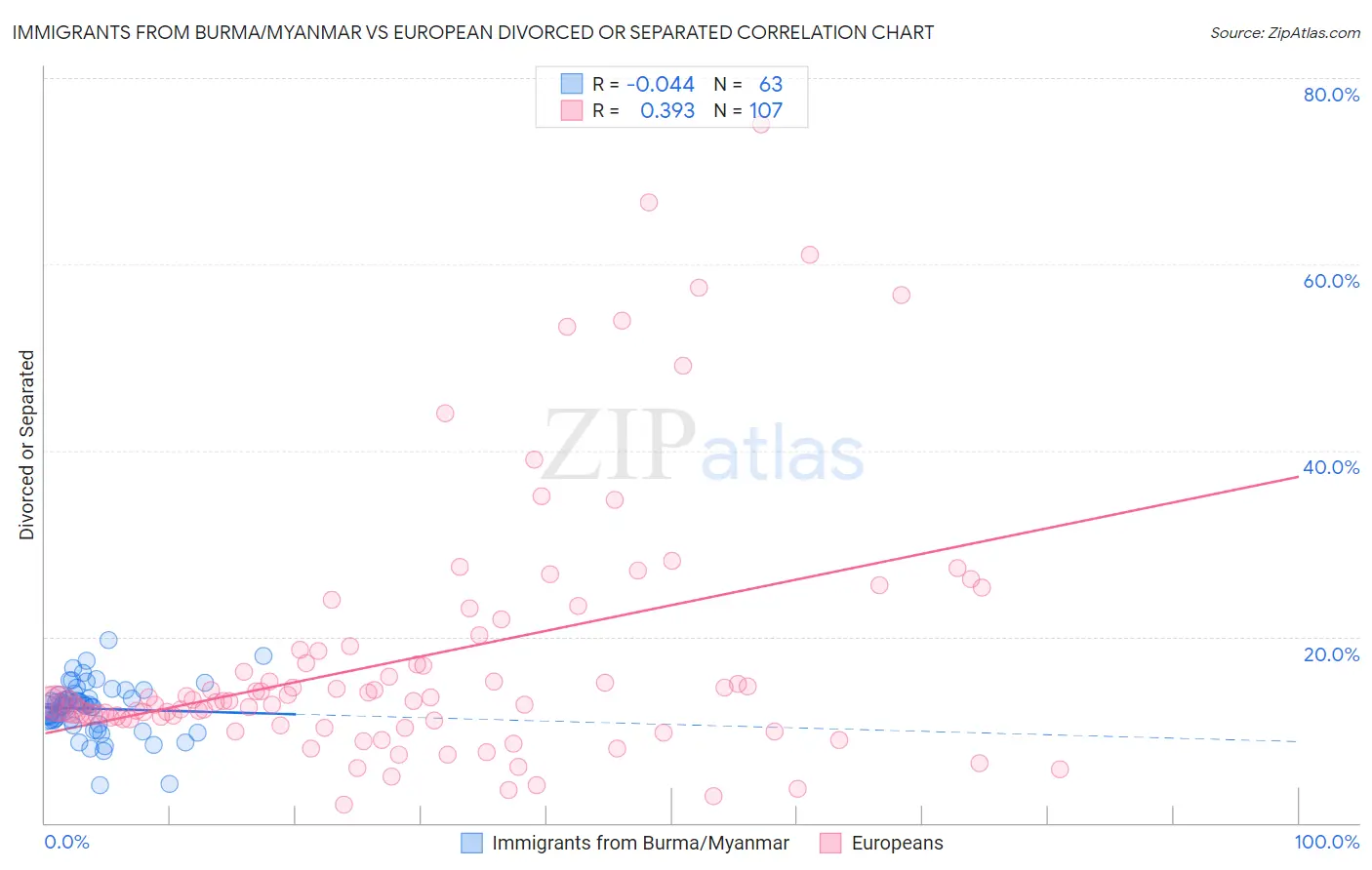 Immigrants from Burma/Myanmar vs European Divorced or Separated