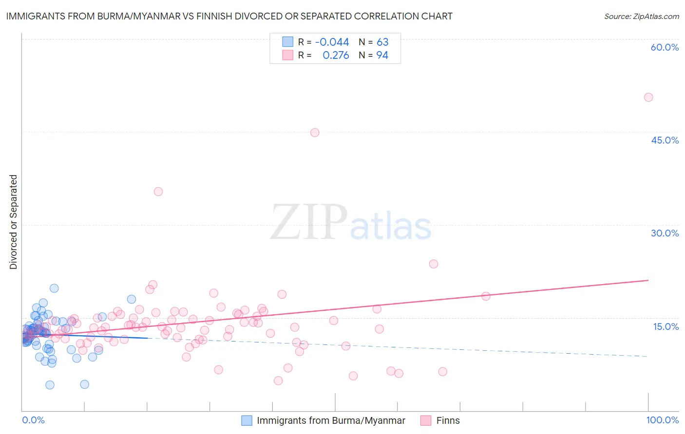 Immigrants from Burma/Myanmar vs Finnish Divorced or Separated