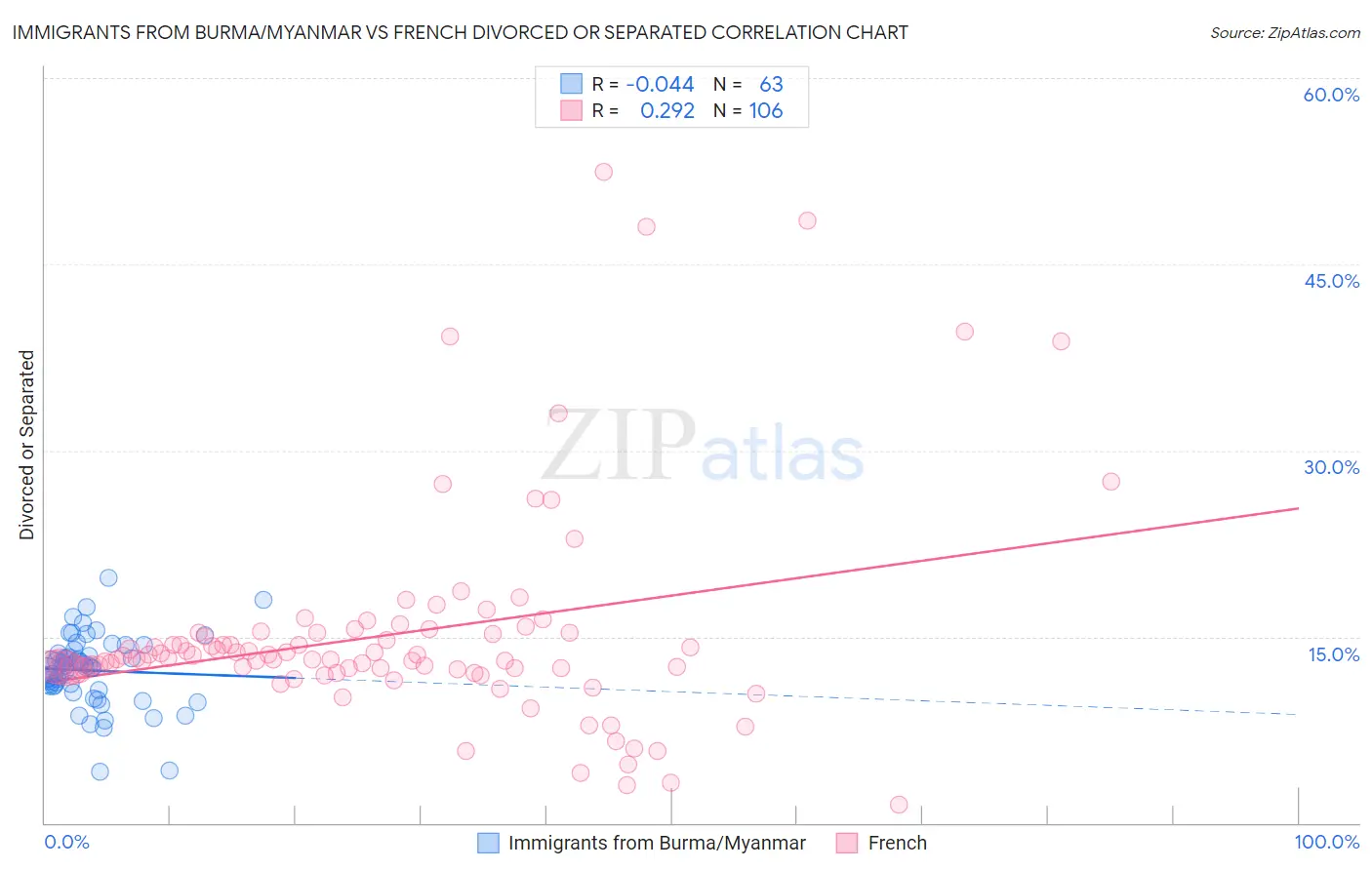 Immigrants from Burma/Myanmar vs French Divorced or Separated