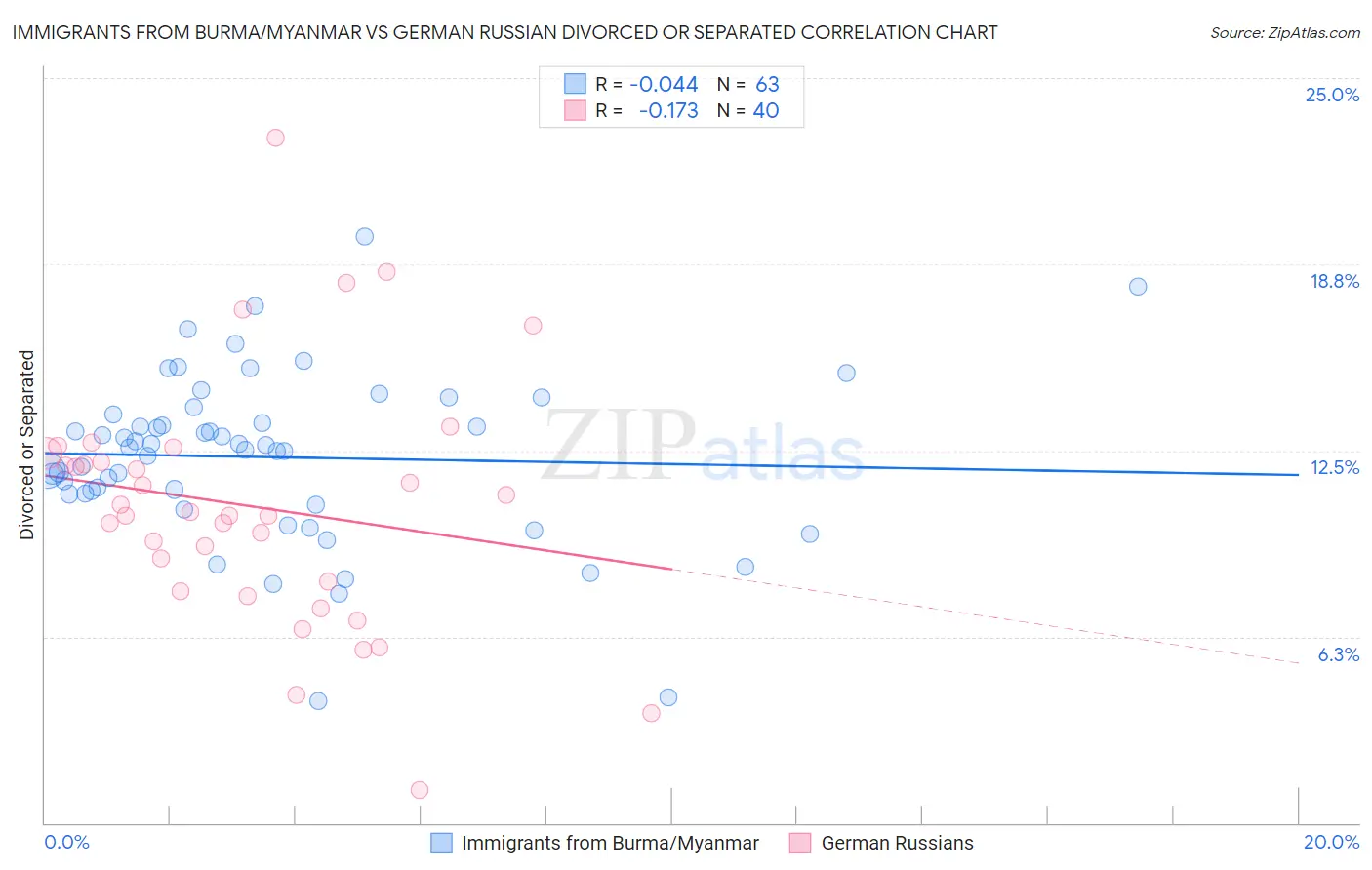 Immigrants from Burma/Myanmar vs German Russian Divorced or Separated