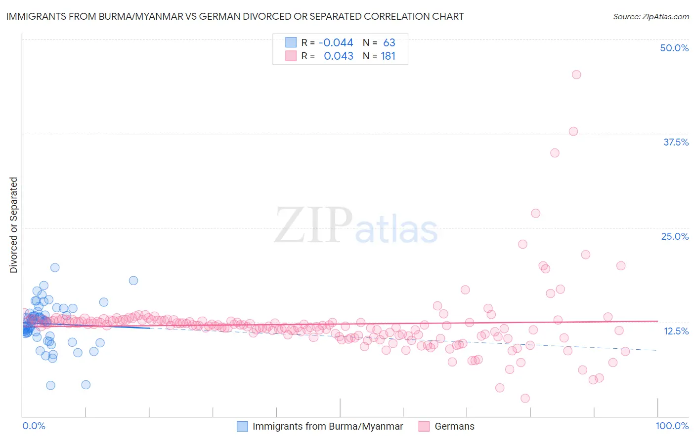 Immigrants from Burma/Myanmar vs German Divorced or Separated