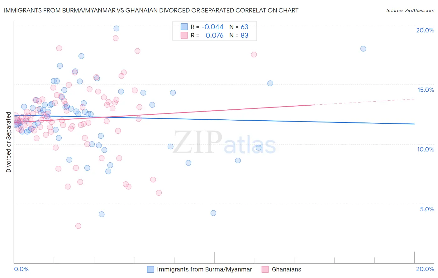 Immigrants from Burma/Myanmar vs Ghanaian Divorced or Separated