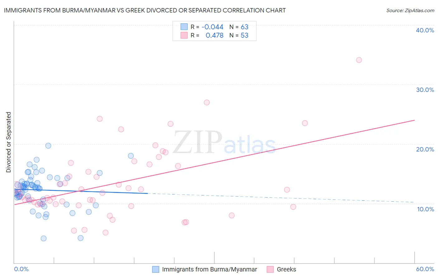 Immigrants from Burma/Myanmar vs Greek Divorced or Separated