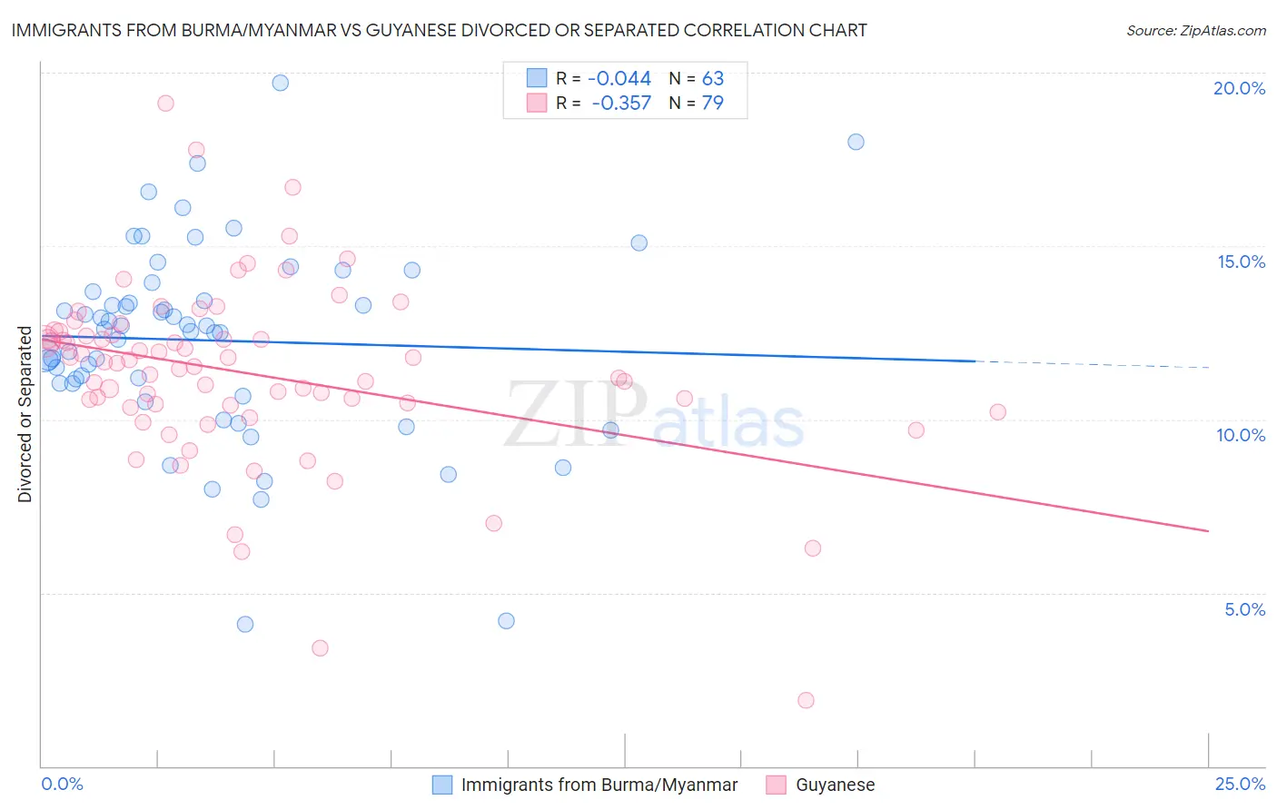 Immigrants from Burma/Myanmar vs Guyanese Divorced or Separated