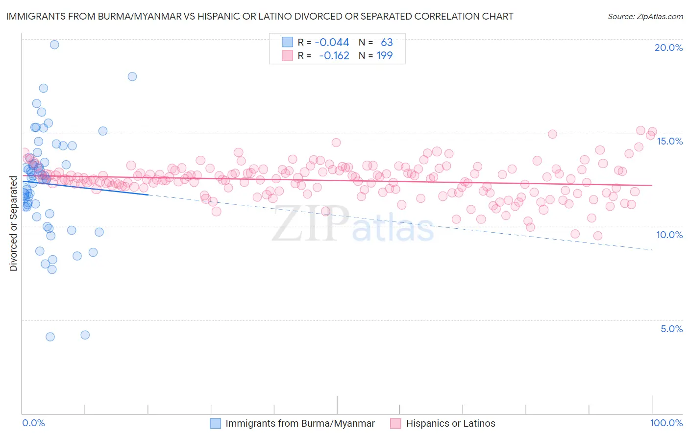 Immigrants from Burma/Myanmar vs Hispanic or Latino Divorced or Separated