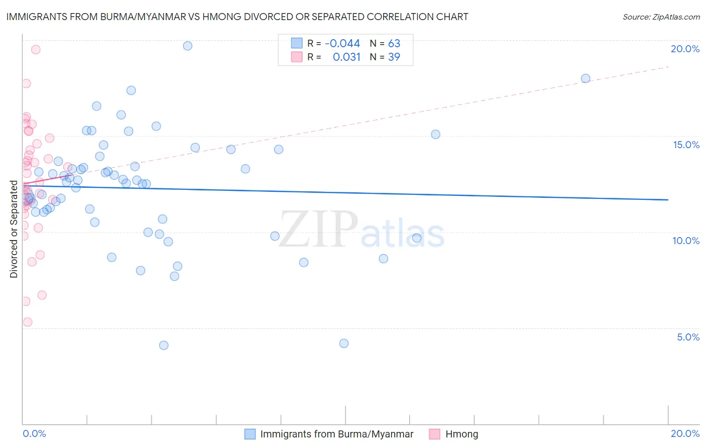 Immigrants from Burma/Myanmar vs Hmong Divorced or Separated