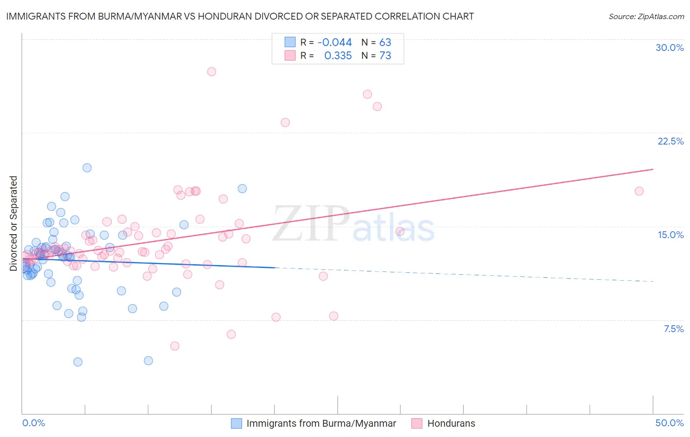 Immigrants from Burma/Myanmar vs Honduran Divorced or Separated