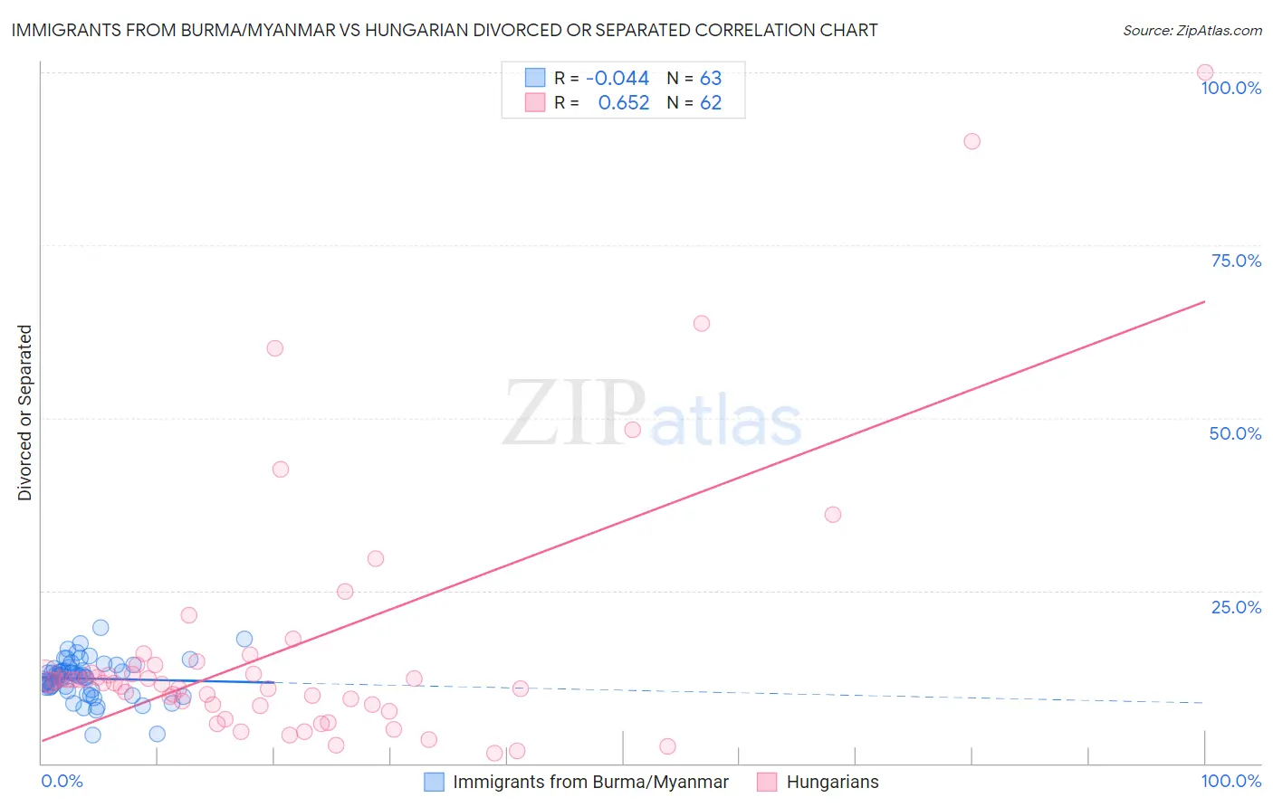 Immigrants from Burma/Myanmar vs Hungarian Divorced or Separated