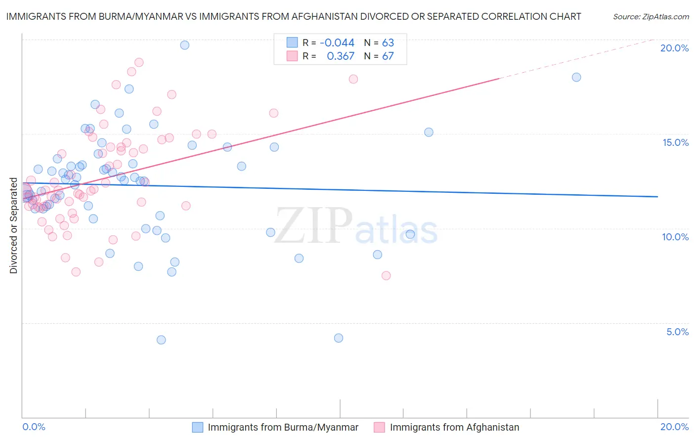 Immigrants from Burma/Myanmar vs Immigrants from Afghanistan Divorced or Separated