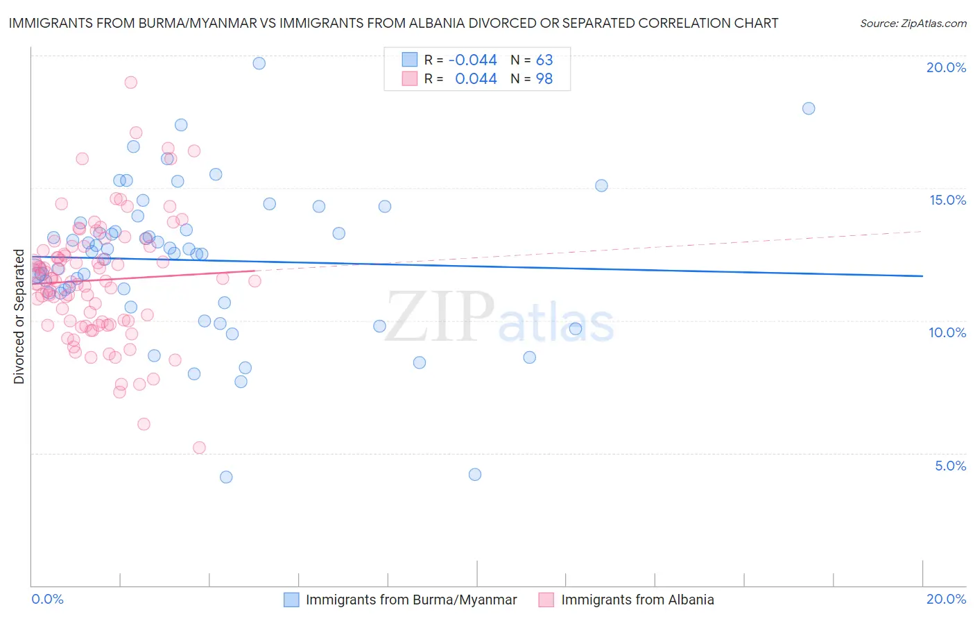 Immigrants from Burma/Myanmar vs Immigrants from Albania Divorced or Separated