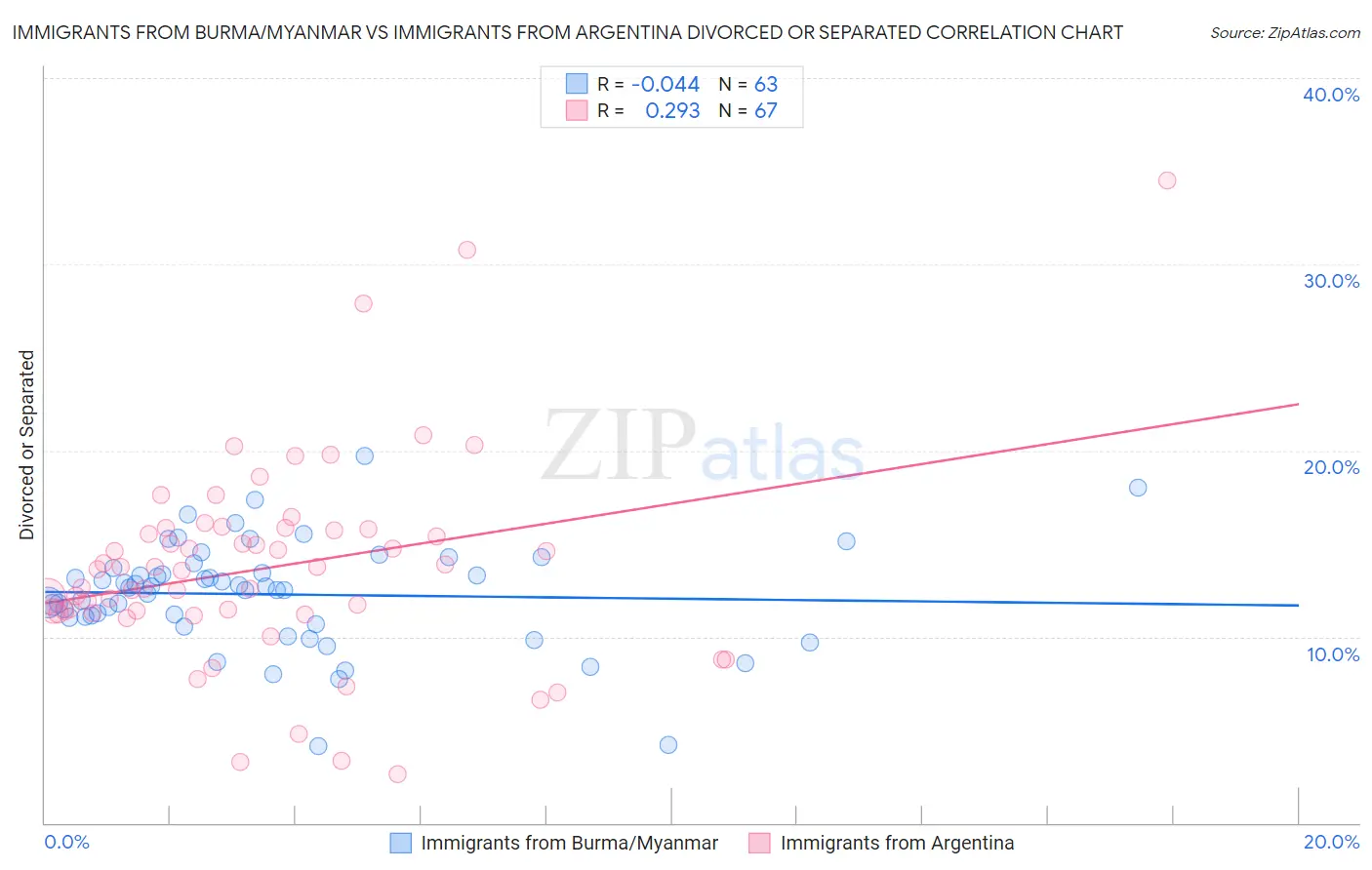 Immigrants from Burma/Myanmar vs Immigrants from Argentina Divorced or Separated