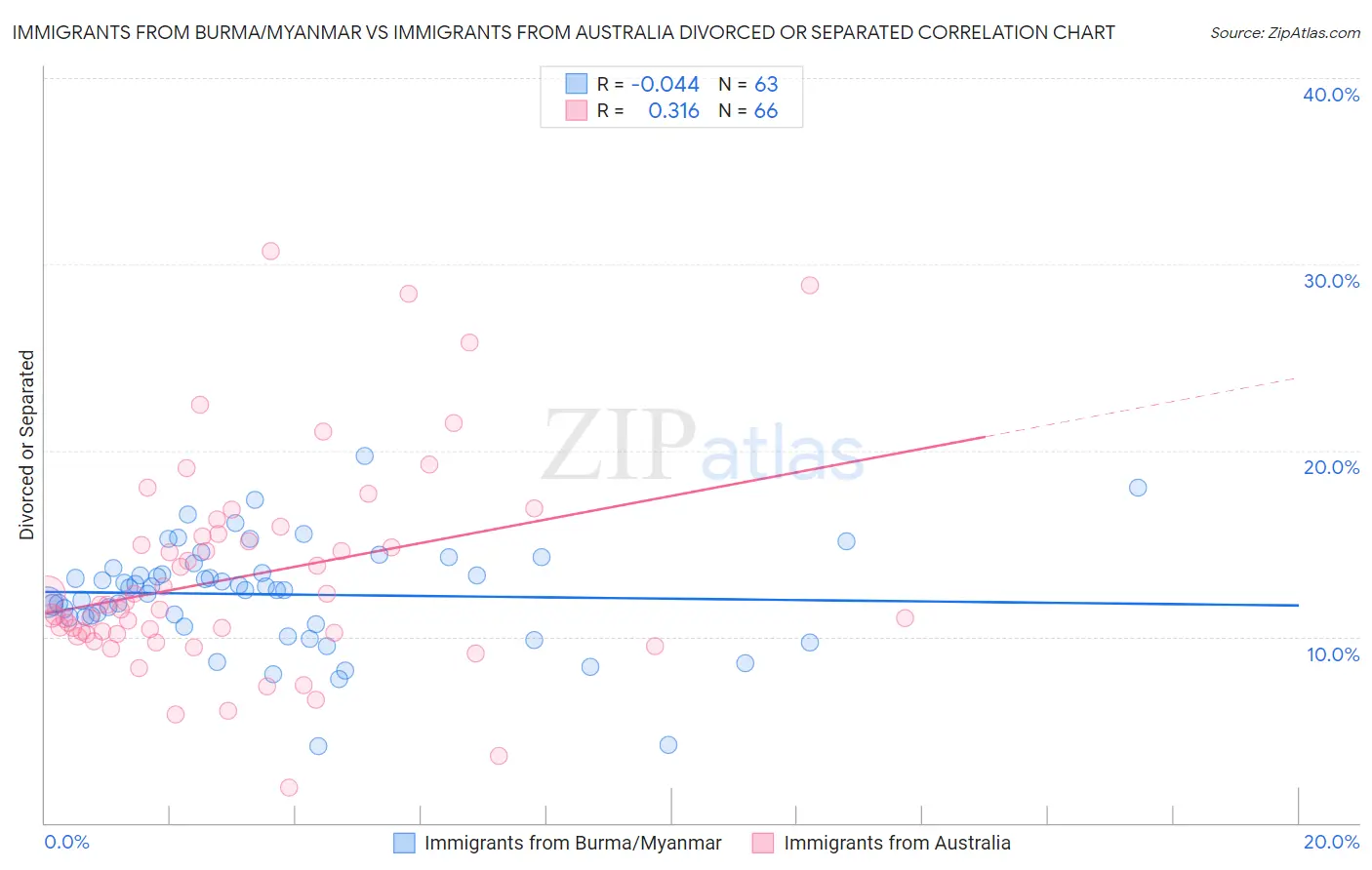 Immigrants from Burma/Myanmar vs Immigrants from Australia Divorced or Separated
