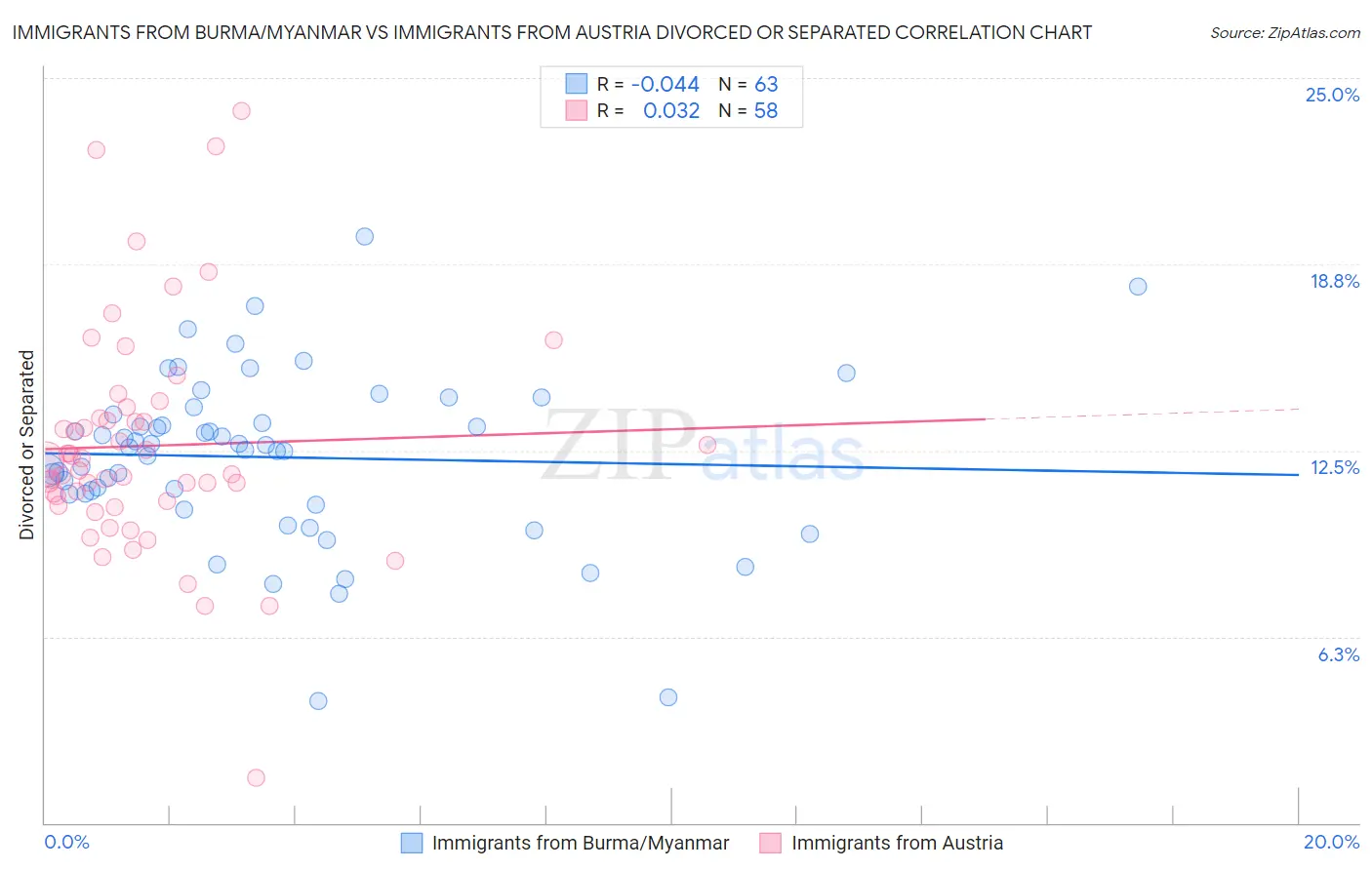 Immigrants from Burma/Myanmar vs Immigrants from Austria Divorced or Separated