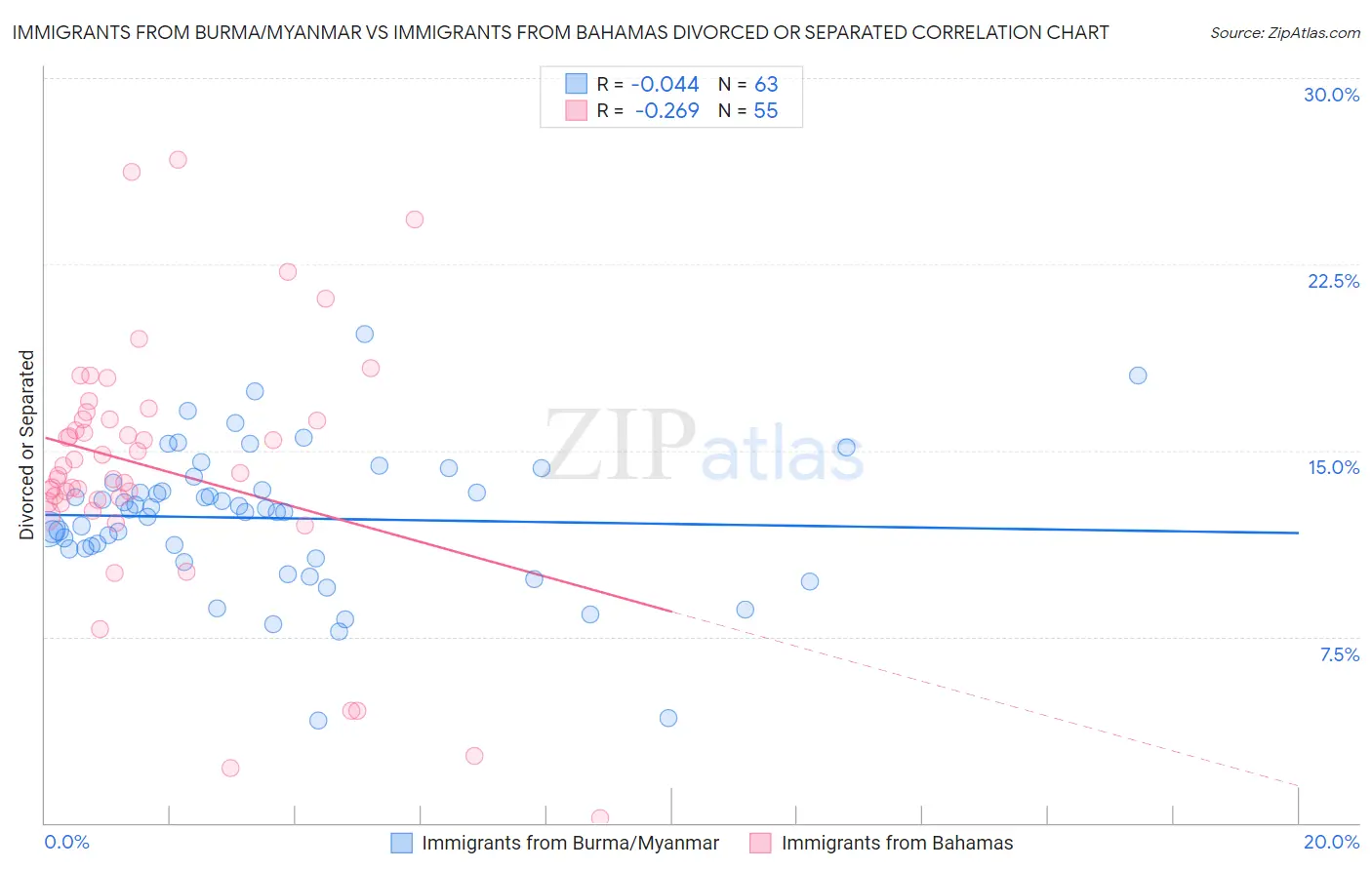 Immigrants from Burma/Myanmar vs Immigrants from Bahamas Divorced or Separated