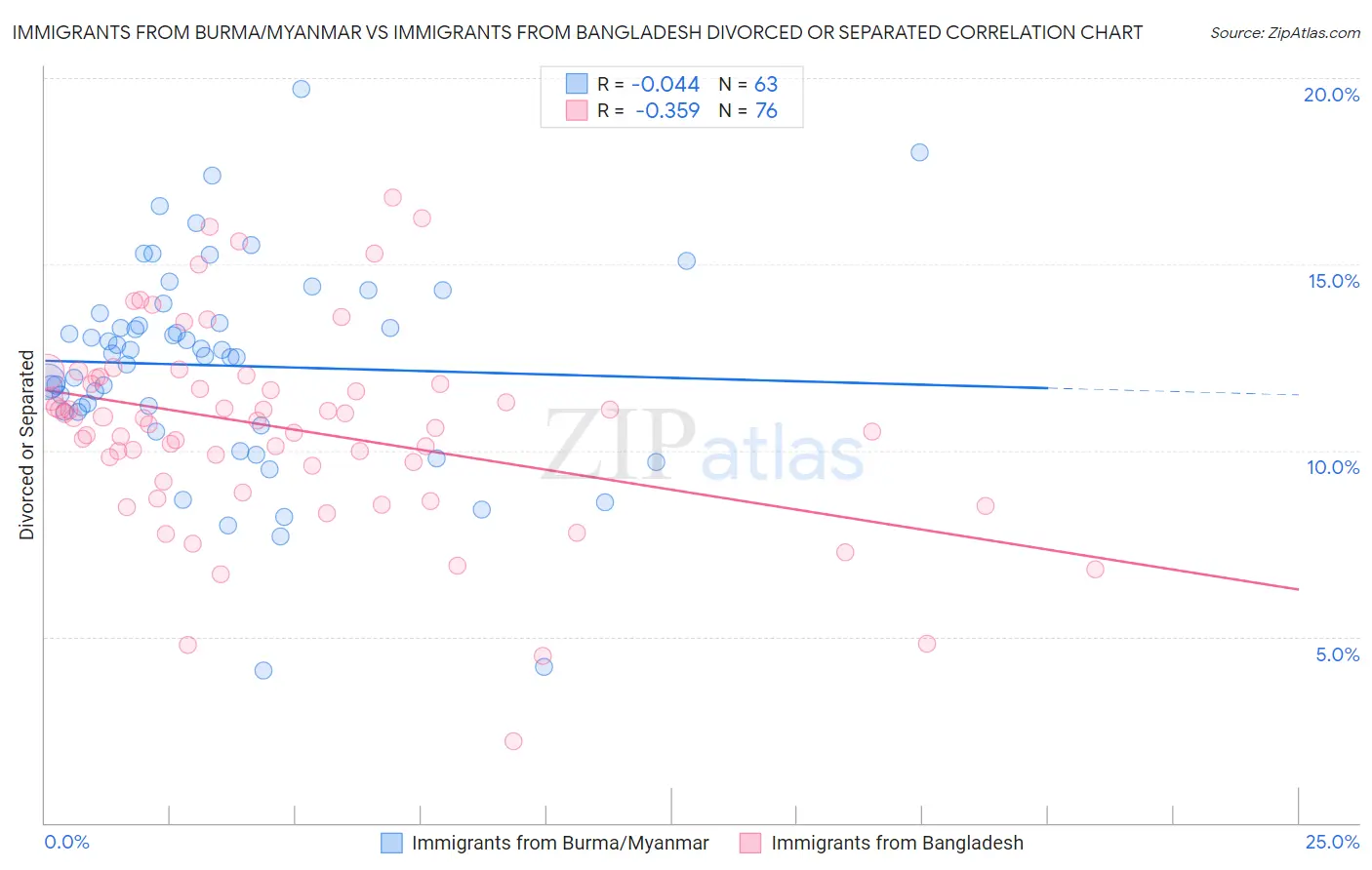 Immigrants from Burma/Myanmar vs Immigrants from Bangladesh Divorced or Separated