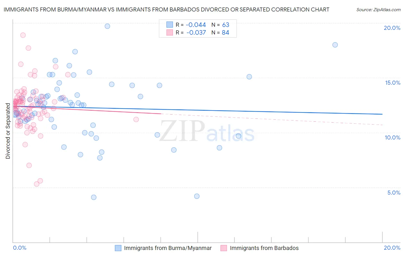 Immigrants from Burma/Myanmar vs Immigrants from Barbados Divorced or Separated