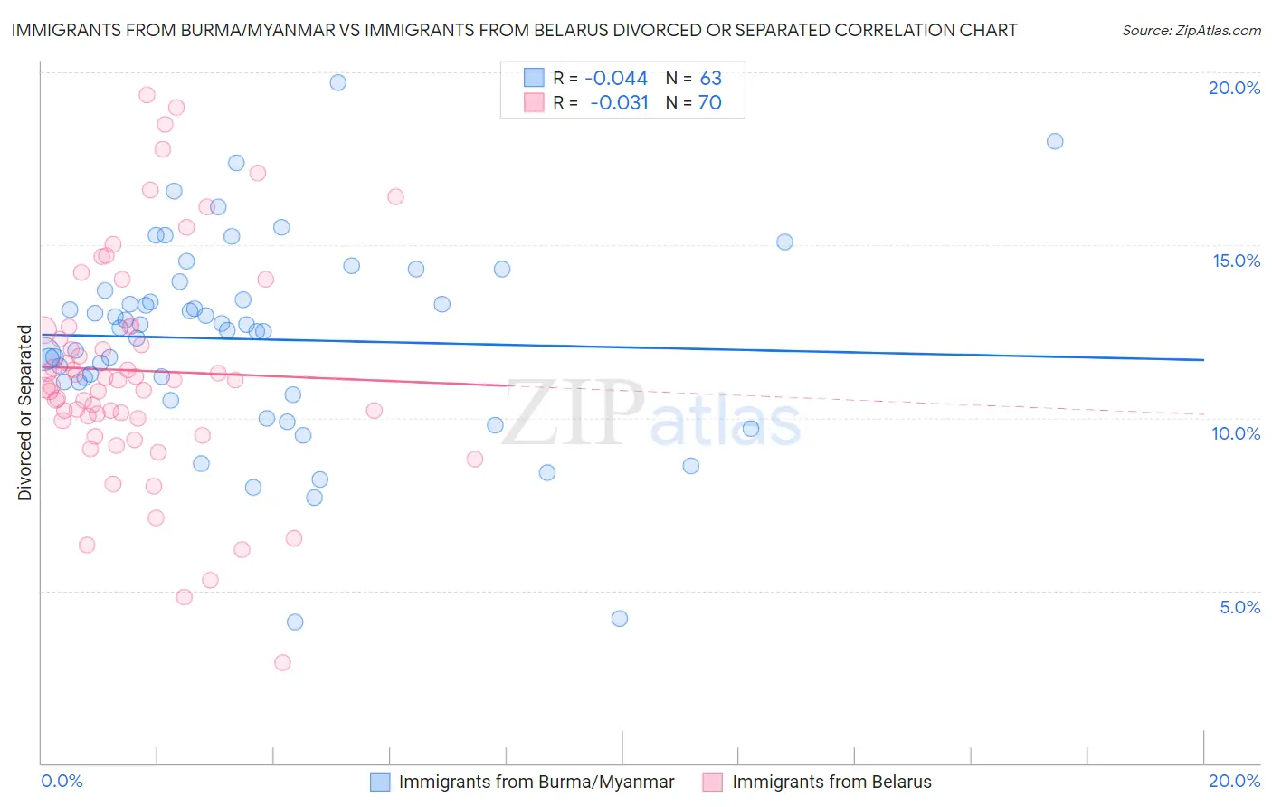 Immigrants from Burma/Myanmar vs Immigrants from Belarus Divorced or Separated