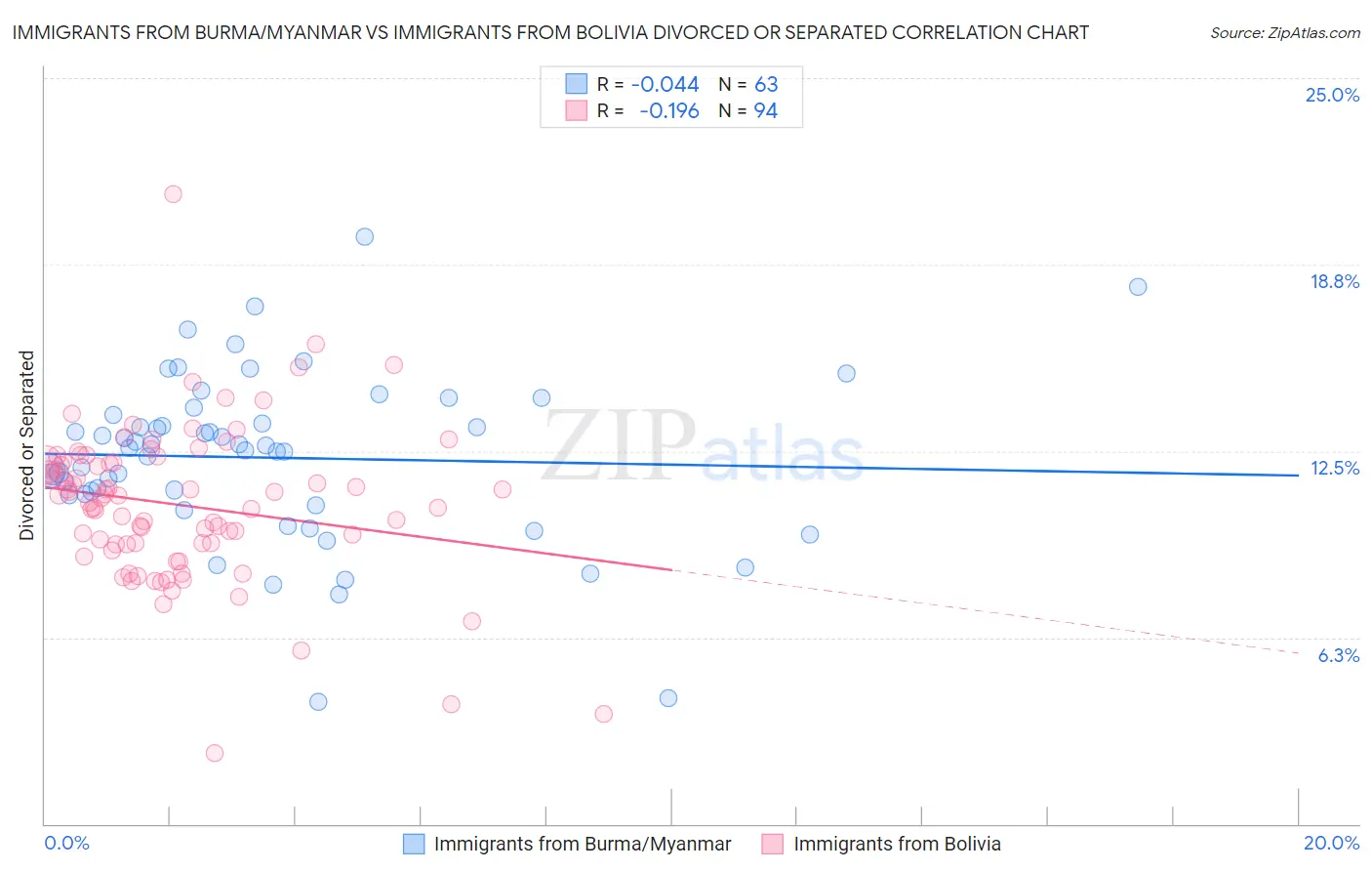 Immigrants from Burma/Myanmar vs Immigrants from Bolivia Divorced or Separated