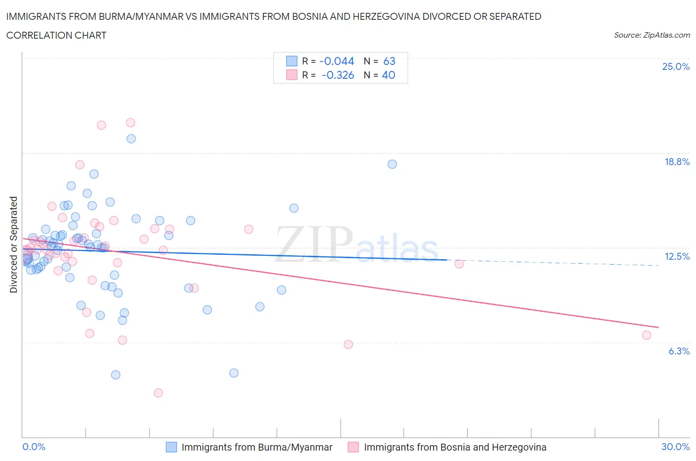 Immigrants from Burma/Myanmar vs Immigrants from Bosnia and Herzegovina Divorced or Separated