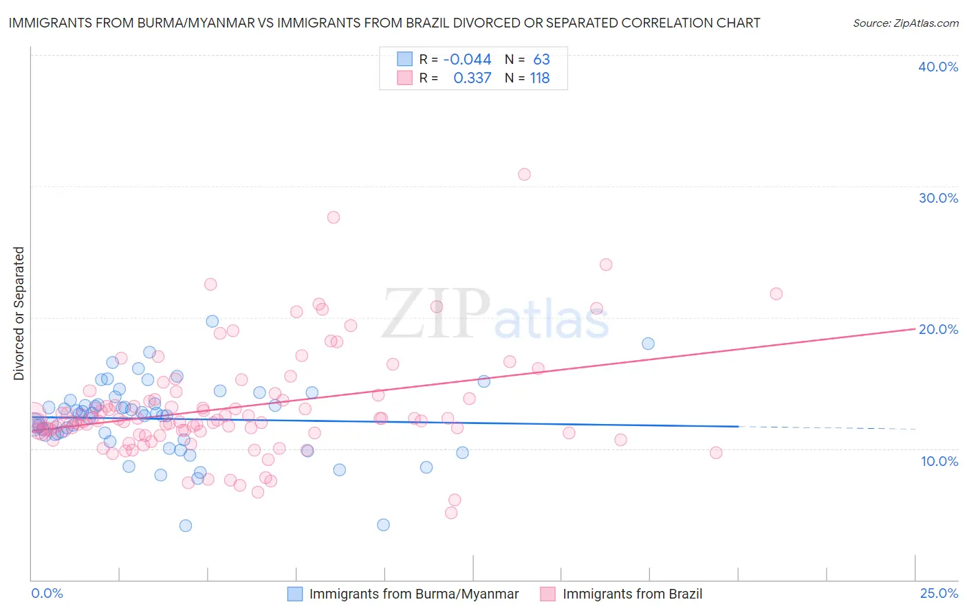 Immigrants from Burma/Myanmar vs Immigrants from Brazil Divorced or Separated