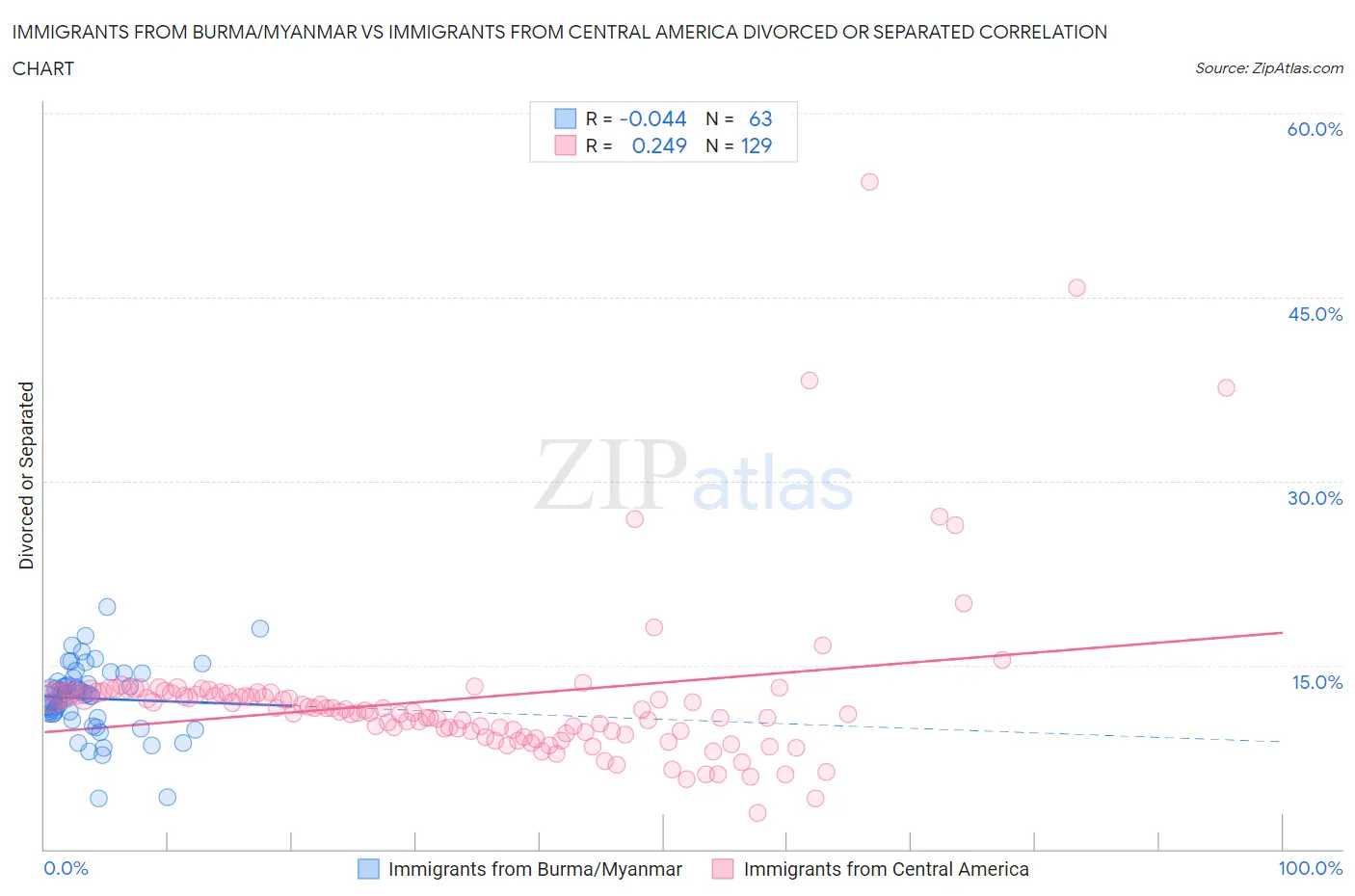 Immigrants from Burma/Myanmar vs Immigrants from Central America Divorced or Separated