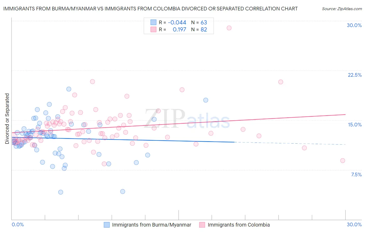 Immigrants from Burma/Myanmar vs Immigrants from Colombia Divorced or Separated