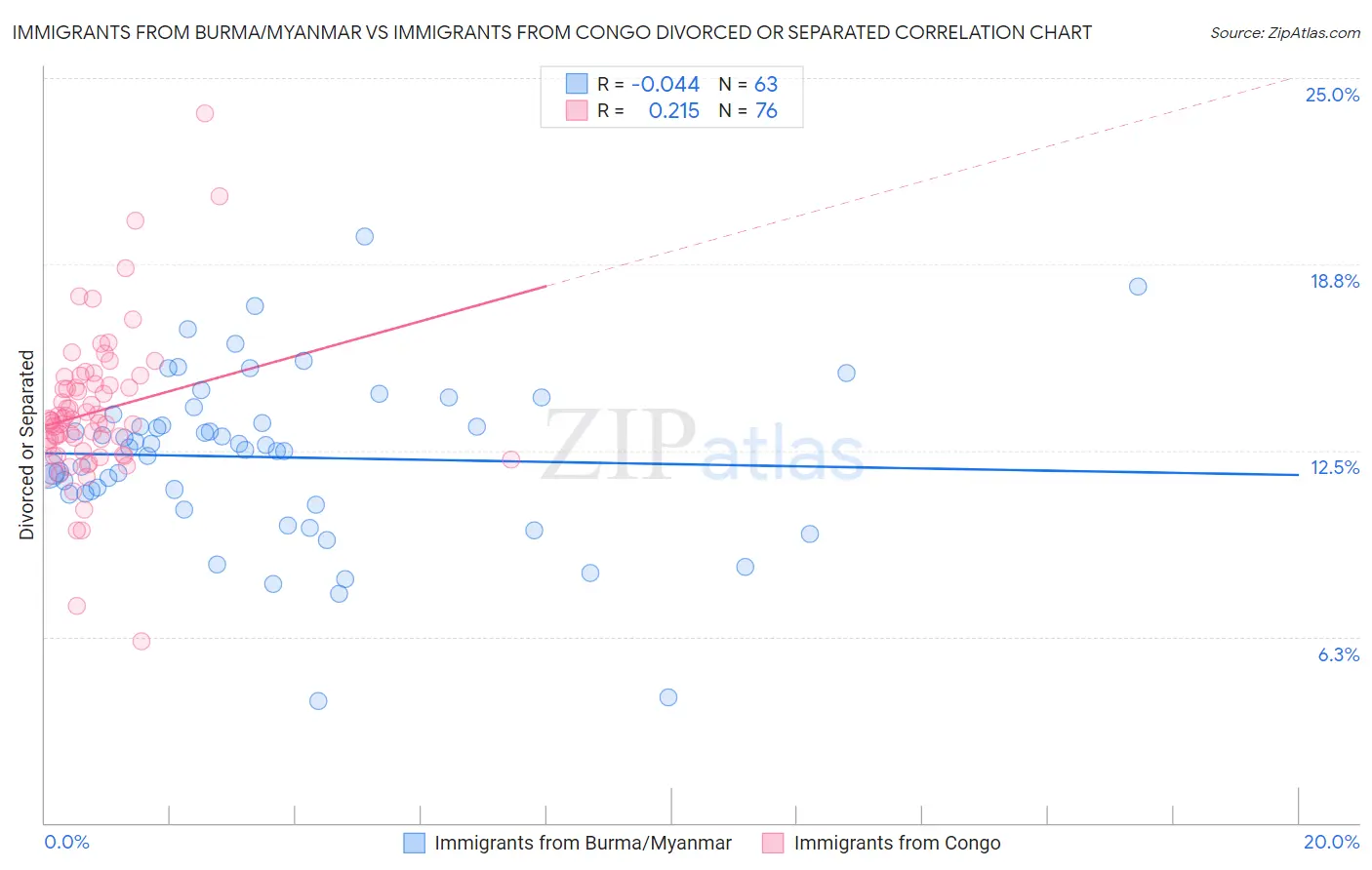 Immigrants from Burma/Myanmar vs Immigrants from Congo Divorced or Separated