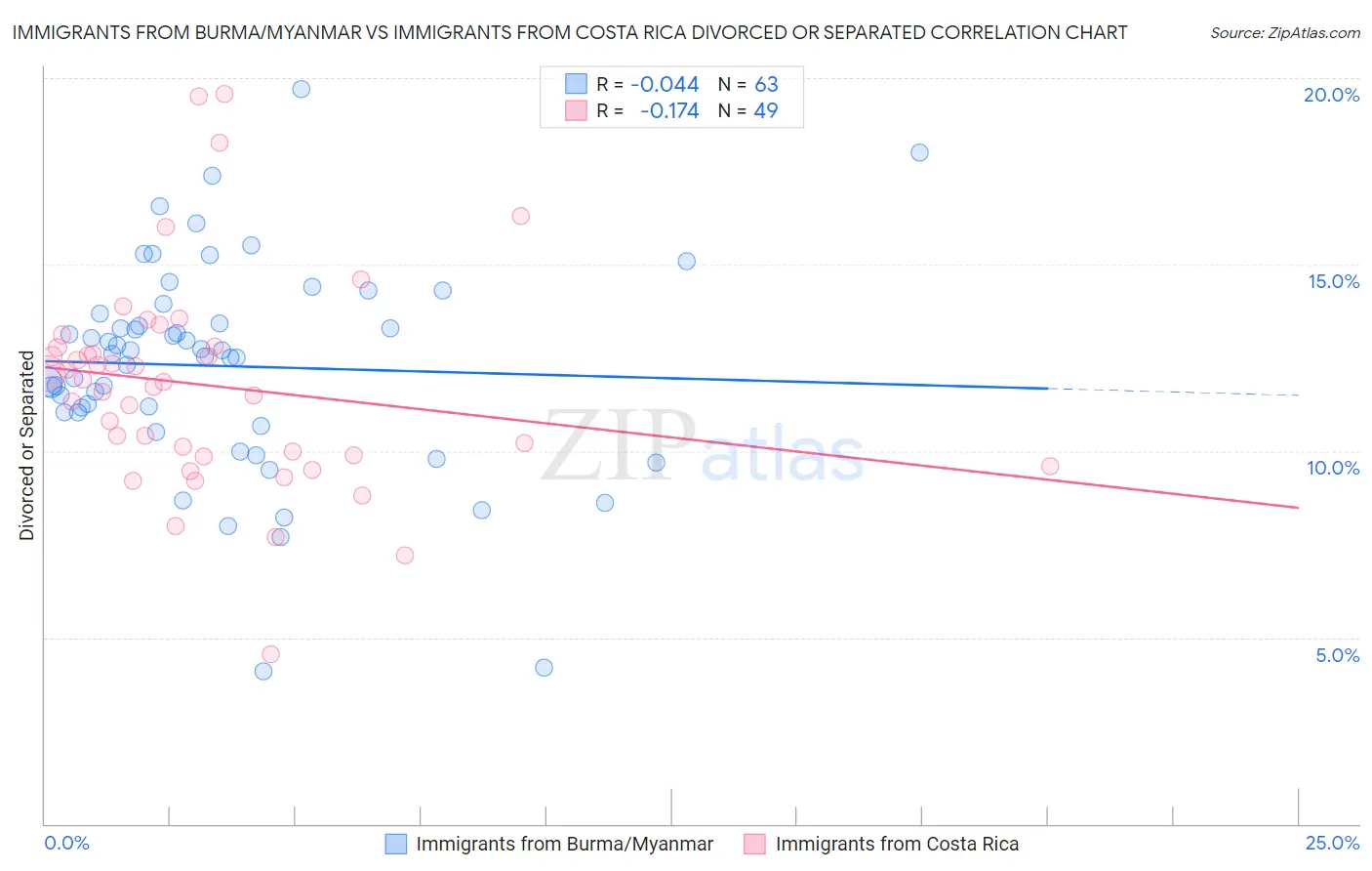 Immigrants from Burma/Myanmar vs Immigrants from Costa Rica Divorced or Separated