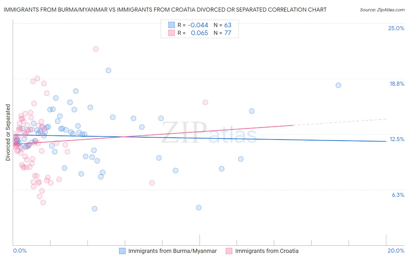 Immigrants from Burma/Myanmar vs Immigrants from Croatia Divorced or Separated