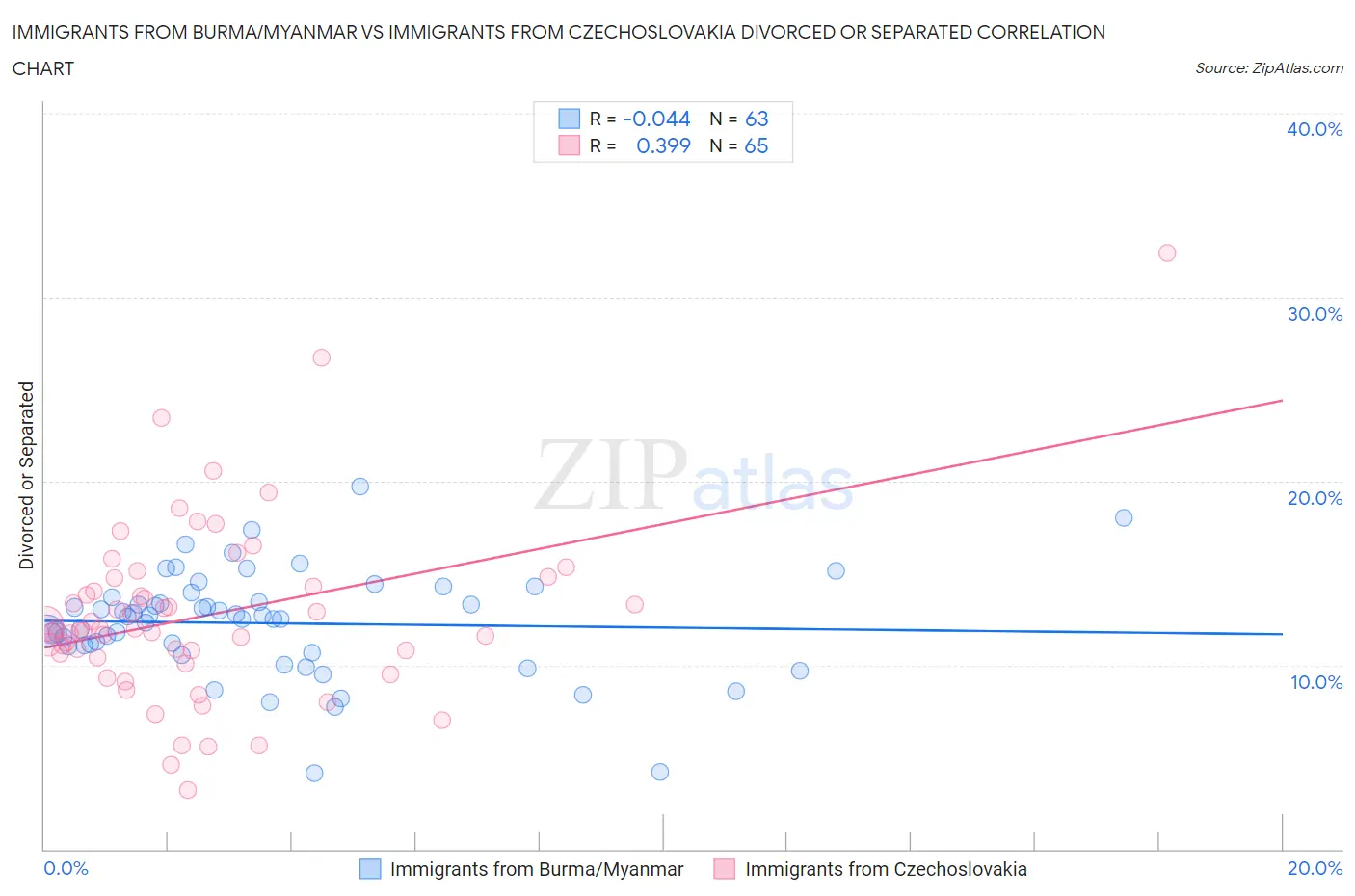 Immigrants from Burma/Myanmar vs Immigrants from Czechoslovakia Divorced or Separated