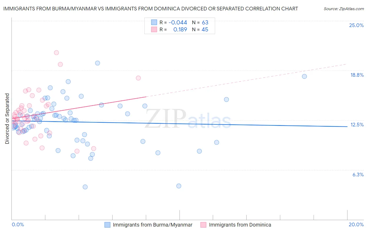 Immigrants from Burma/Myanmar vs Immigrants from Dominica Divorced or Separated